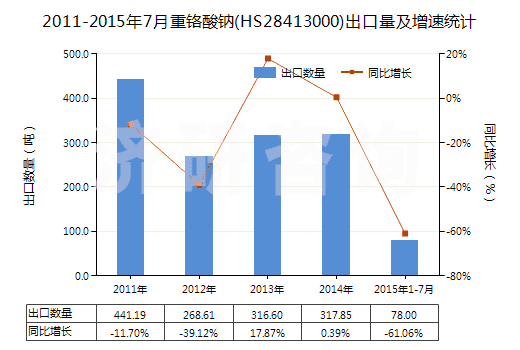 2011-2015年7月重鉻酸鈉(HS28413000)出口量及增速統(tǒng)計(jì)